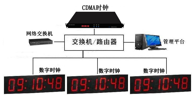 CDMAڕr(sh)(w)|(zh)б